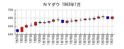 ＮＹダウの1963年1月のチャート
