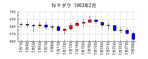 ＮＹダウの1963年2月のチャート