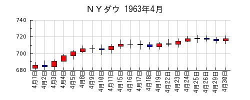 ＮＹダウの1963年4月のチャート