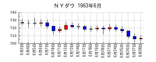 ＮＹダウの1963年6月のチャート