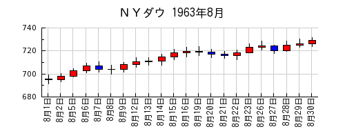 ＮＹダウの1963年8月のチャート