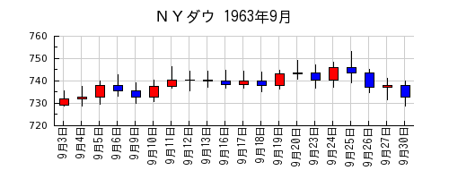 ＮＹダウの1963年9月のチャート