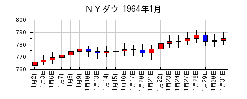 ＮＹダウの1964年1月のチャート