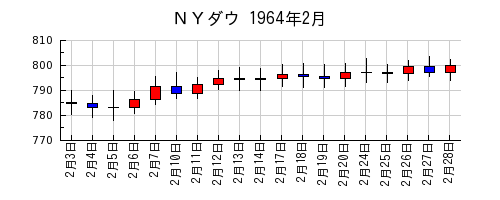 ＮＹダウの1964年2月のチャート