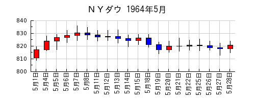 ＮＹダウの1964年5月のチャート