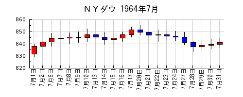 ＮＹダウの1964年7月のチャート