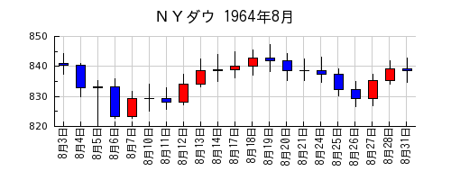 ＮＹダウの1964年8月のチャート