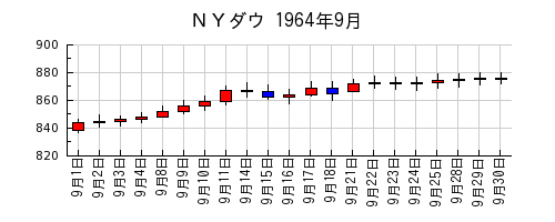ＮＹダウの1964年9月のチャート
