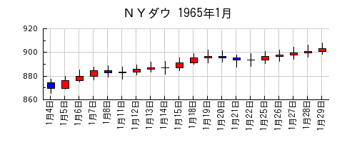 ＮＹダウの1965年1月のチャート