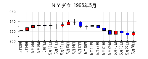 ＮＹダウの1965年5月のチャート