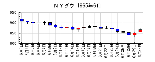 ＮＹダウの1965年6月のチャート