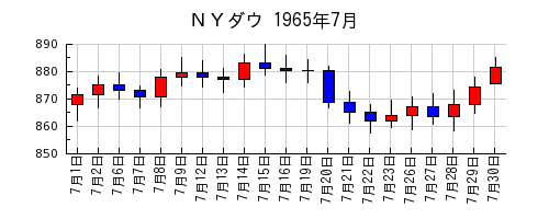 ＮＹダウの1965年7月のチャート