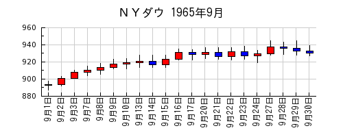 ＮＹダウの1965年9月のチャート