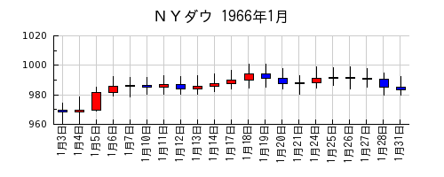 ＮＹダウの1966年1月のチャート