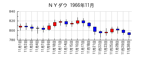 ＮＹダウの1966年11月のチャート