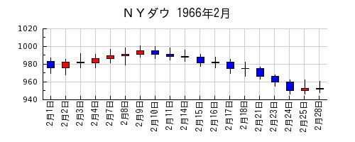 ＮＹダウの1966年2月のチャート