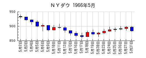 ＮＹダウの1966年5月のチャート