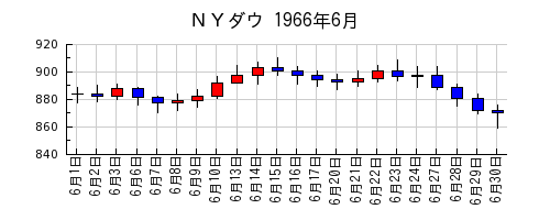 ＮＹダウの1966年6月のチャート