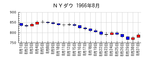 ＮＹダウの1966年8月のチャート