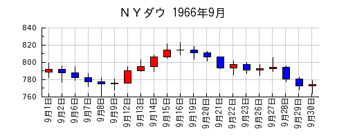 ＮＹダウの1966年9月のチャート