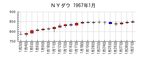 ＮＹダウの1967年1月のチャート