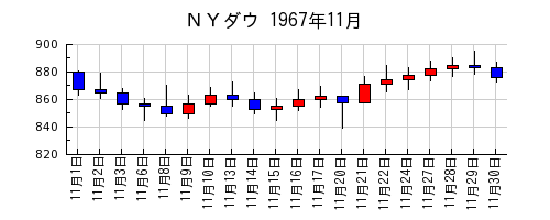 ＮＹダウの1967年11月のチャート