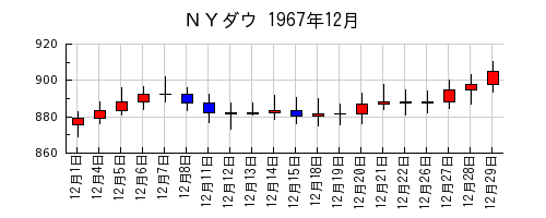 ＮＹダウの1967年12月のチャート