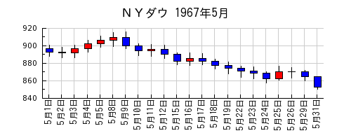 ＮＹダウの1967年5月のチャート