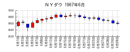 ＮＹダウの1967年6月のチャート