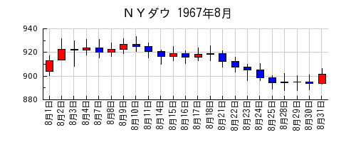 ＮＹダウの1967年8月のチャート