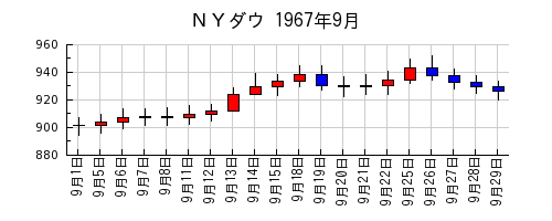 ＮＹダウの1967年9月のチャート