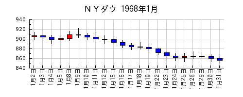 ＮＹダウの1968年1月のチャート