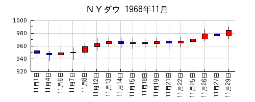 ＮＹダウの1968年11月のチャート