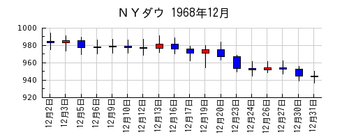 ＮＹダウの1968年12月のチャート