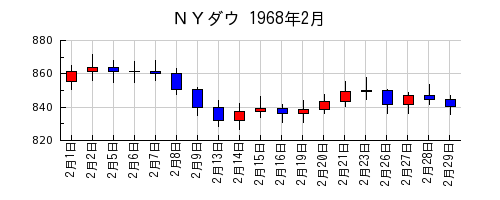 ＮＹダウの1968年2月のチャート