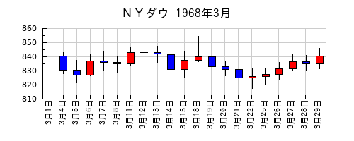 ＮＹダウの1968年3月のチャート