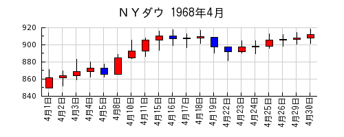 ＮＹダウの1968年4月のチャート