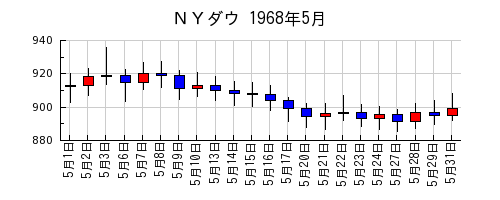 ＮＹダウの1968年5月のチャート