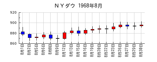 ＮＹダウの1968年8月のチャート