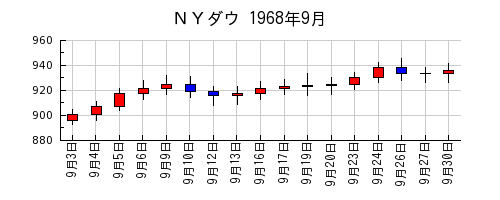 ＮＹダウの1968年9月のチャート