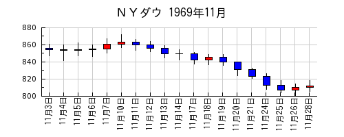 ＮＹダウの1969年11月のチャート