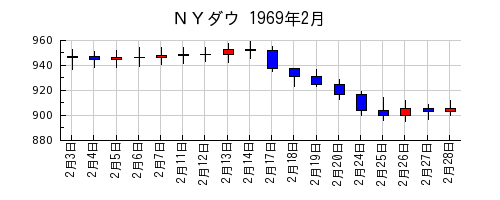 ＮＹダウの1969年2月のチャート