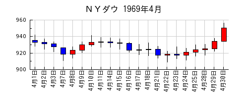 ＮＹダウの1969年4月のチャート