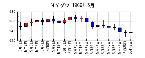 ＮＹダウの1969年5月のチャート