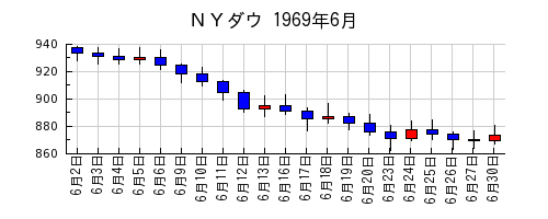 ＮＹダウの1969年6月のチャート