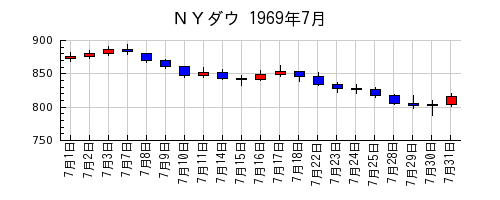 ＮＹダウの1969年7月のチャート