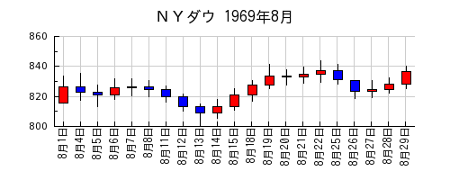 ＮＹダウの1969年8月のチャート