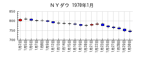 ＮＹダウの1970年1月のチャート