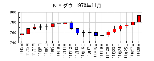 ＮＹダウの1970年11月のチャート