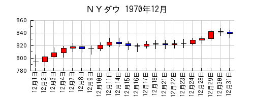 ＮＹダウの1970年12月のチャート